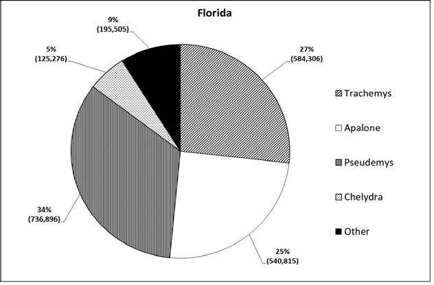 turtles exported to? From: Mali et al. 2014 China purchases a large majority of U.S.