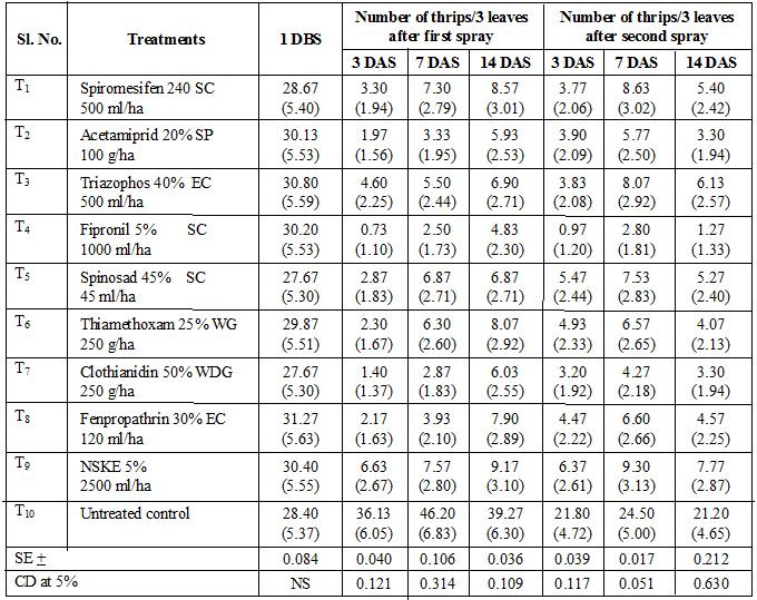 Table 3: Efficacy of insecticidal treatments against cotton thrips DBS- Day before spray, DAS- Days after