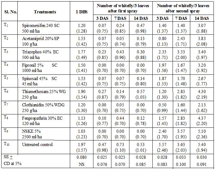 Table 5: Efficacy of insecticidal treatments against cotton mealy bugs DBS- Day before spray DAS- Days after spray Figures in the parenthesis are square root transformed values Efficacy of