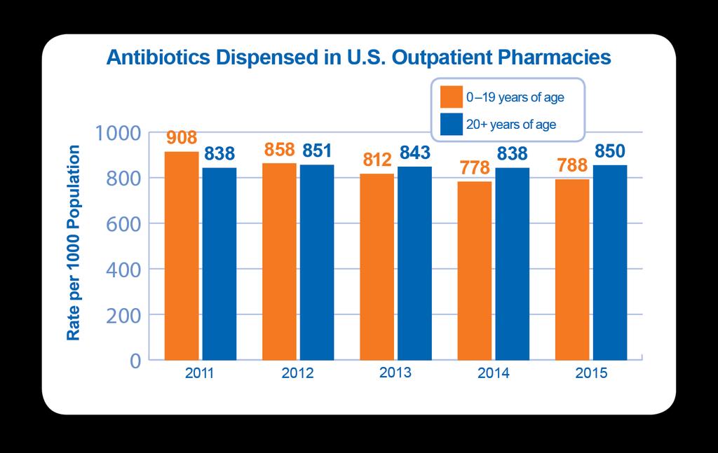 Have We Made Progress in Reducing Inappropriate Antibiotic Use?