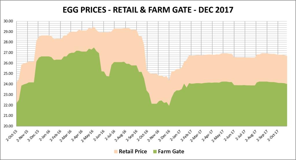 NATIONAL RETAIL AVERAGE EGG PRICES The retail egg prices remained stable during the course of the week averaging ZMK 26.55. There were some movements also on the farm gate price, averaging ZMK23.