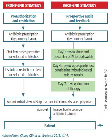 Front end (Hospital) Antimicrobial policy rule book Formulary & restriction Guidelines or pathways for treatment & prophylaxis Less popular with prescribers Back end (ward based) Antimicrobial