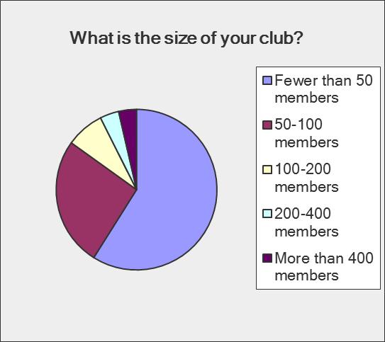 5. Size of clubs: Answer Options Response Percent Fewer than 50 members 50-100