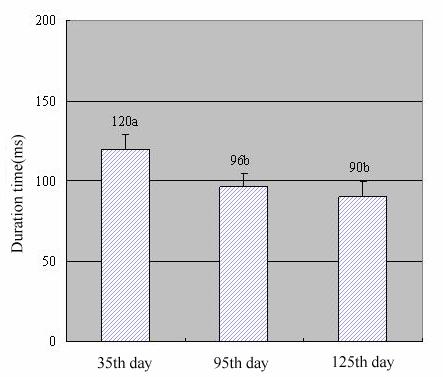 Duration time of laying hens under different days 3.2 Spectrums The following chart revealed the spectrums of laying hens with different ages.