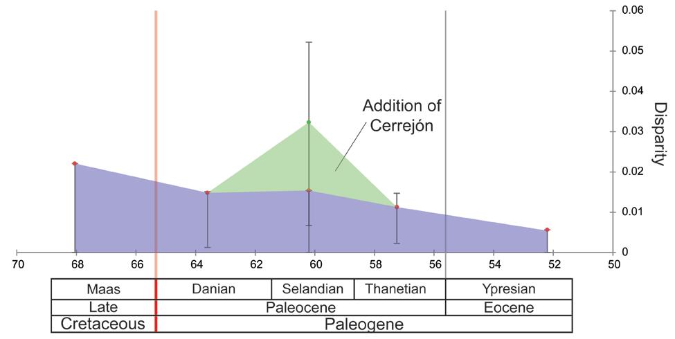 Figure 5-9. Results of disparity analyses generated from geometric morphometric study of Dyrosauridae through geologic time, binned into stages.