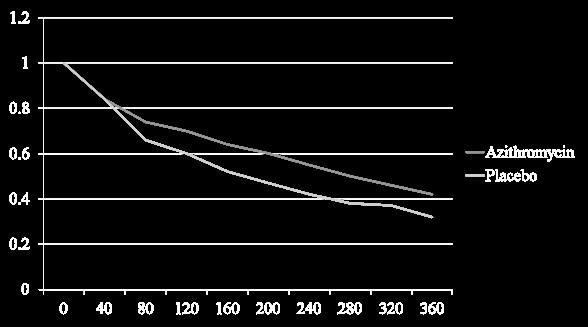 Proportion Free of Exacerbations (over 360 days) (N Engl J Med 2011; 365: 689) Colonization and Resistance Colonization: Azithromycin: 12% Placebo: 31% Development of