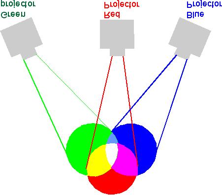 Additive Colour Mixture Adding or combining different light sources Wavelengths of each