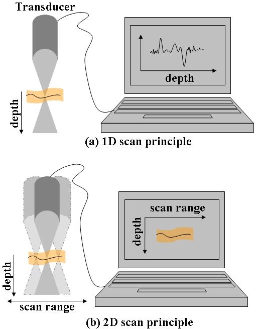 14 2. Theory and reconstruction algorithms for optoacoustic imaging Figure 2.3: Principle of the image reconstruction using a spherically focused transducer.