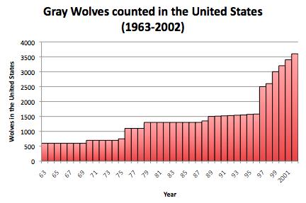 A last word about wolves What has happened to gray wolves in the U.S.? Graph courtesy of Some protection starting in 1960 s.