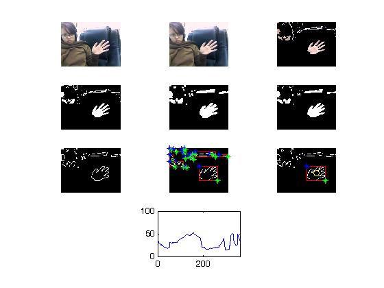 Fig. 6 shows the simulation of hand gesture recognition. Fig. 6(b) is the distance chart calculated by Eq. (1) and Eq. (2).