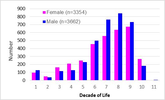 4 PATIENT DEMOGRAPHICS AGE AND GENDER Age and gender were available for 7,016 patients. The sex ratio (number of males to 100 females) was 109 Table 4.