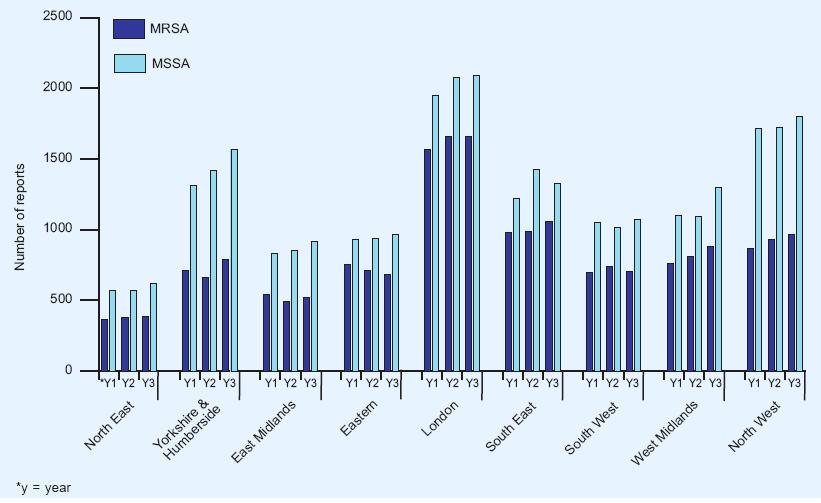 Number of MRSA/MSSA reports - first three years
