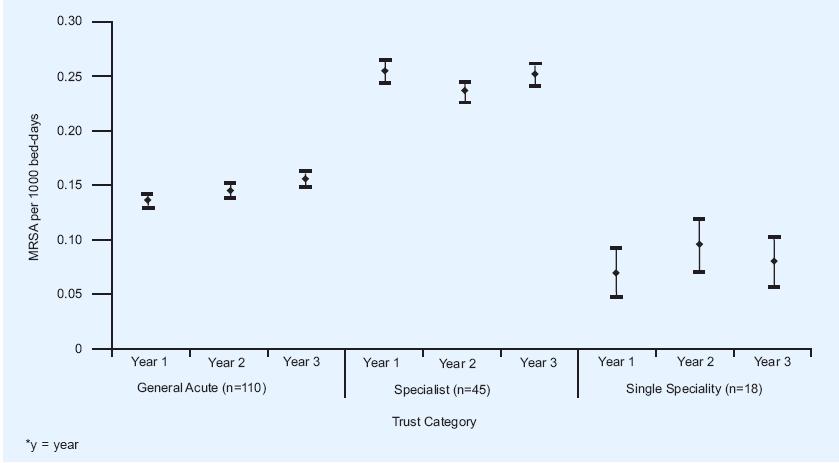 MRSA rates in different trust categories - the first