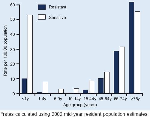 Age-specific Staphylococcus aureus bacteraemia voluntary reporting rates* and methicillin susceptibility