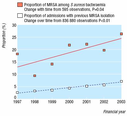 Increase in MRSA over time in
