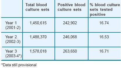 Number of blood culture sets reported in the first three