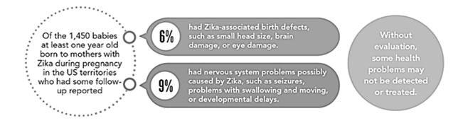 BABIES EXPOSED TO ZIKA HAVE HEALTH PROBLEMS 14% age 1 yr or older of 1450 babies Appear healthy