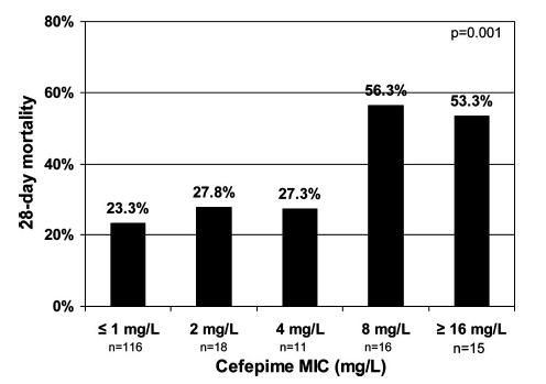 Cefepime Mortality for Gram-Negative Bacteremia as a Function