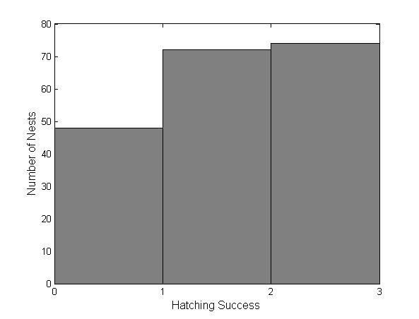 A B Fig. 8. Histograms for clutch size (n = 228) and hatching success (n = 194).