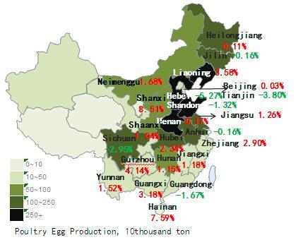 215 China Layer Industry Outlook Report 215 (II) The condition that the egg from North China transported to South China has changed, which has caused the egg production from North China to be on the