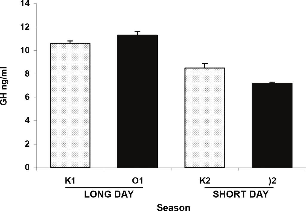 Role of Melatonin and the Biological Clock in Regulating Lactation in Seasonal Sheep http://dx.doi.org/10.5772/66208 Figure 4.