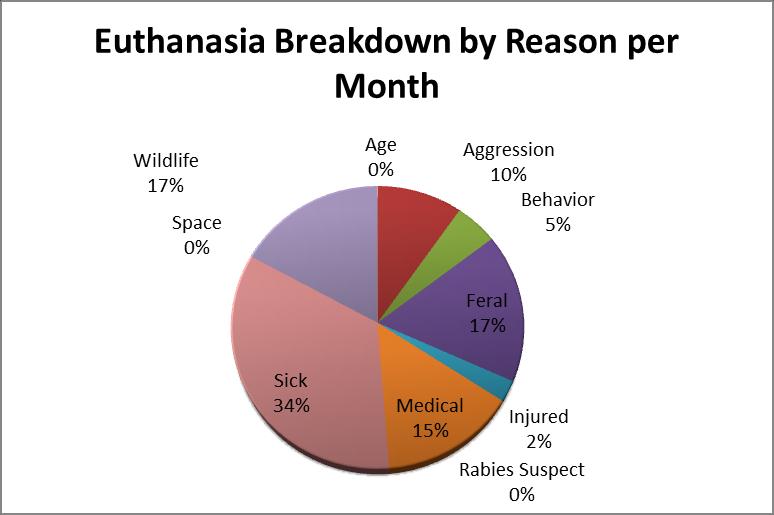 The graph below depicts euthanasia numbers by reason for the current month.