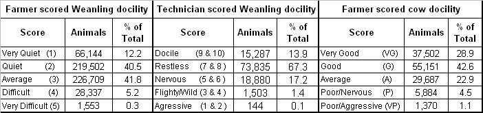 milkability. Farmers are asked to score the cow for docility in the first six weeks after calving. Figure 3 shows an example of the voluntary cow scoring sheet.