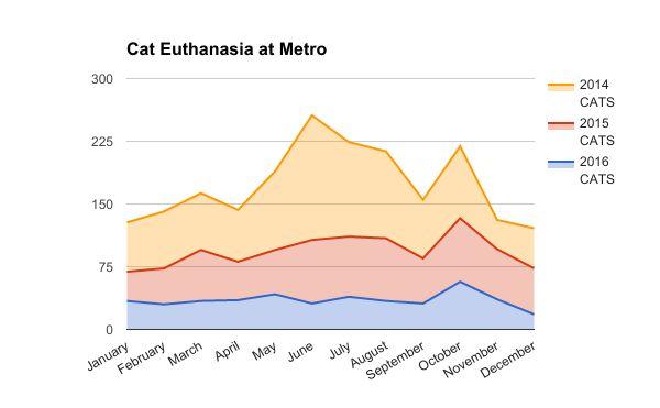 TSNIP began trapping in February of 2014. We are pleased to note the drop in the euthanasia rates in 2015 and 2016 compared to 2014 data.