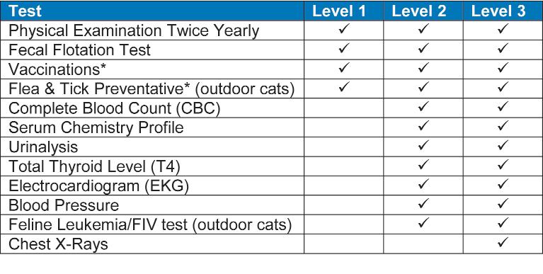 Cat Corner Wellness Tests for Cats In an effort to simplify an otherwise complex decision-making process, we have established a tier system for wellness testing.