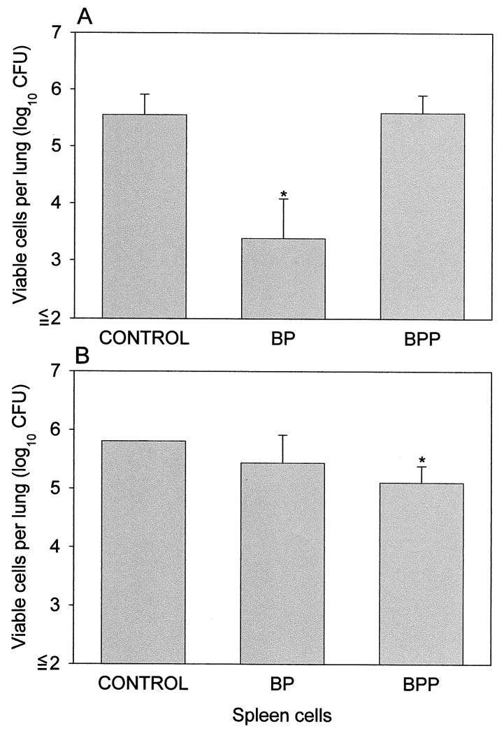 VOL. 71, 2003 MECHANISMS OF RECIPROCAL PROTECTION IN BORDETELLA 735 FIG. 2. Adoptive transfer of immune spleen cells for protection of recipient mice against B. pertussis and B. parapertussis.