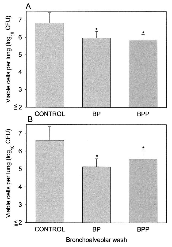 736 WATANABE AND NAGAI INFECT. IMMUN. FIG. 3. Protective effects against B. pertussis and B. parapertussis of mucosal antibodies produced by mice infected with B.