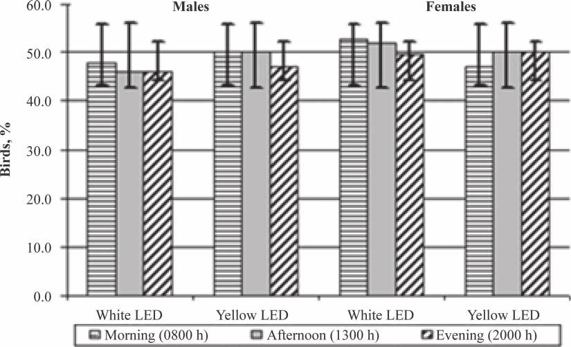 66 JAPR: Research Report Figure 3. Mean percentage of male and female birds present in each light environment [white vs.