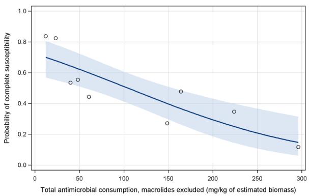 OVERALL LINK AMC - COMPLETE SUSCEPTIBILITY INDICATOR E.