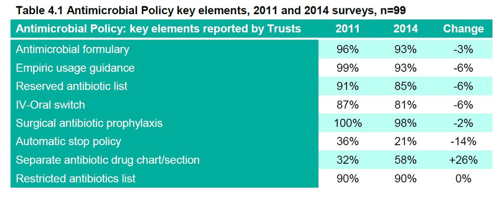 AMS policy in hospitals: key elements 2003: 12m 3yr funding to