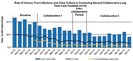Dipstick UA Urine culture Antibiotic Prescription Proportion of Events 1 0.9 0.8 0.7 0.6 0.5 0.4 0.3 0.2 0.