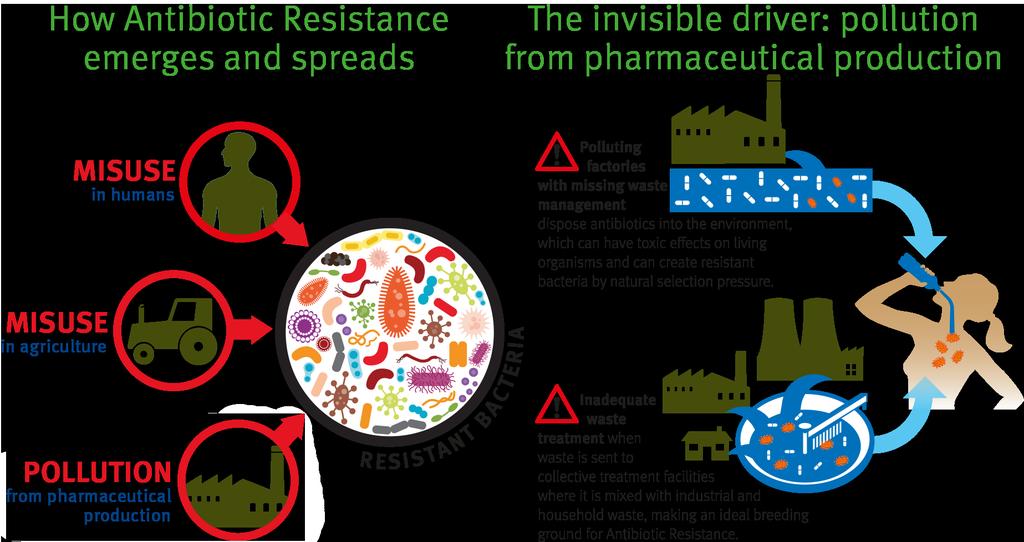 Global antibiotic use exceeds 250,000mt annually. Irresponsible taking and making of antibiotics fuels resistance*.