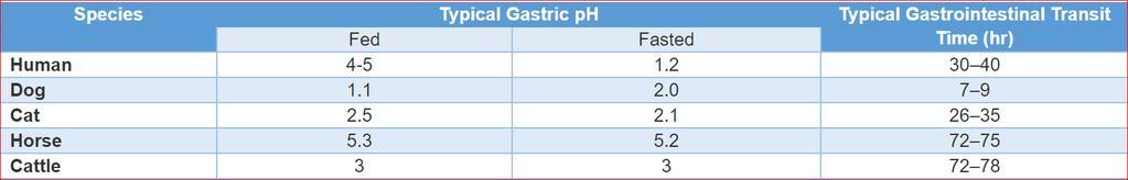 Effect of Gastric ph on Drug Disposition Weak acids are more bioavailable in dogs and cats due to lower GI ph (lower dose compared to humans.