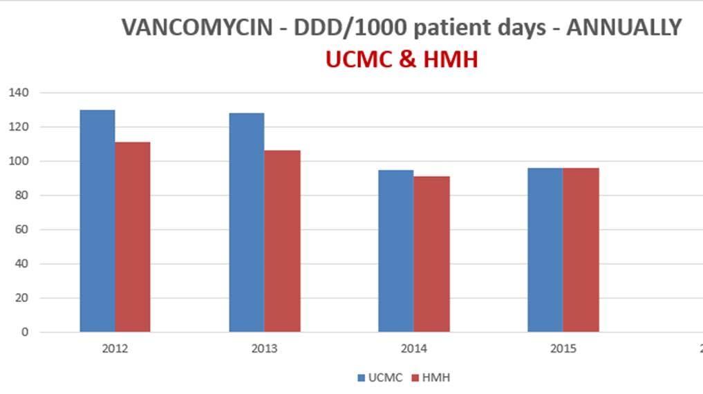 Figure 4: Vancomycin Utilization Trends Cumulative savings of ABX purchases of approximately
