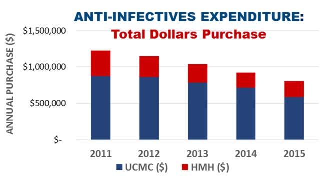 Our percentage of ABX purchases over total pharmacy purchases decreased from 15% to 9% (Figure