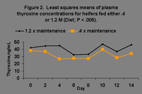 restriction of diet to.4 of their maintenance requirements caused 60% of heifers to become anovulatory in 15 d (Mackey et al., 1999). Table 1. Effects of feeding 1.2 of maintenance (M) or.