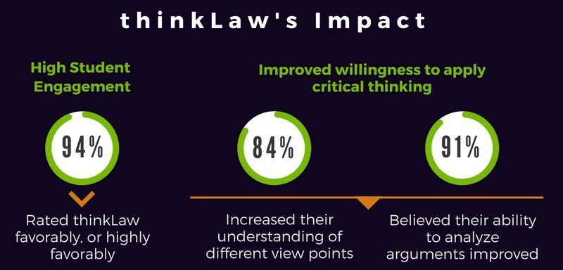 What Teachers and Students Are Saying About thinklaw " [thinklaw] lessons are extremely
