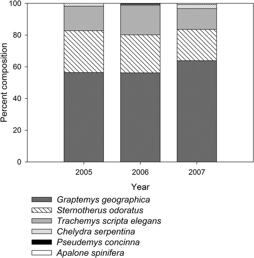 196 A.L. Pitt, M.A. Nickerson Table 1. Schumacher-Eschmeyer population size and corresponding density estimates of Northern Map Turtles (Graptemys geographica) in 2005, 2006, and 2007 in the 4.