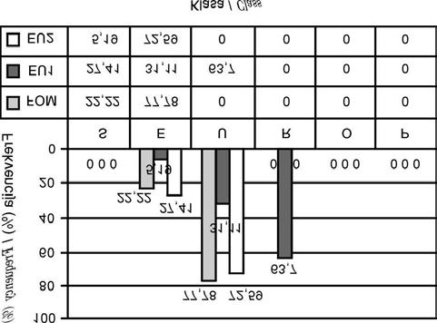 Vet. glasnik 64 (3-4) 243-251 (2010) Olga Kosovac i sar.: Komparativni prikaz kvaliteta svinjskih polutki primenom razli~itih metoda ispitivanja Grafikon 1.