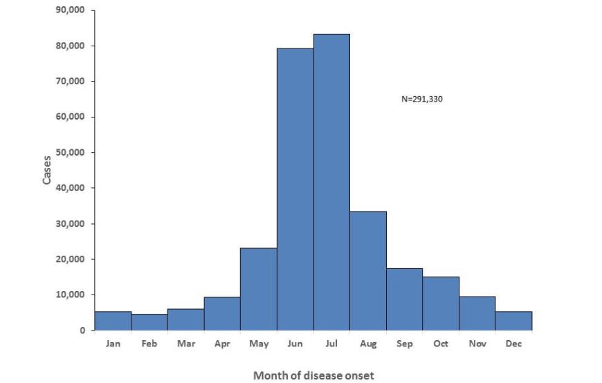 Confirmed Lyme Cases by Month of Onset U.S.