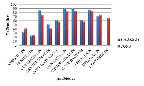 with the fungi Candida albicans. The antibiotic sensitivities of the pathogens were tested (Figures 1-3). Table 4: Aerobic bacteria isolated from discharging ear.