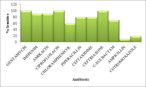 infected Among the three commonly prescribed topical antibiotics tested, ciprofloxacin showed the highest susceptibility rate (91.52%), followed by gentamicin (89.6%) and chloramphenicol (59.