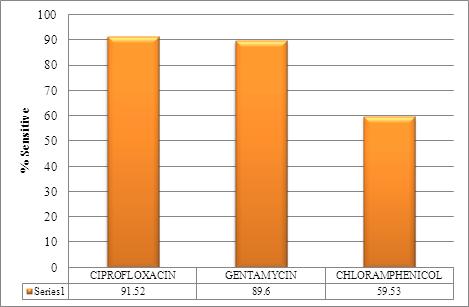 And also sensitivity of ciprofloxacin was slightly better than gentamicin. Another topical antibiotic prescribed ofloxacin showed 69.04% susceptibility rate for gram positive cocci infections.