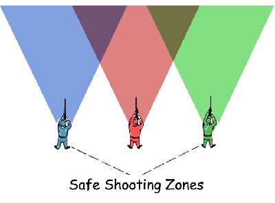 Watch Where You Shoot If you are hunting with other people, everybody should agree BEFORE the hunt on the area each shooter will cover. Don t move to any other position. This is very important.