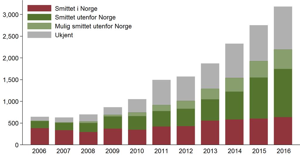 Number of cases Notified human cases of MRSA in Norway Infected in Norway Infected outside Norway