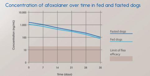 AFOXOLANER A LONG-LASTING PLASMATIC DIFFUSION Effective concentration for 1 month No